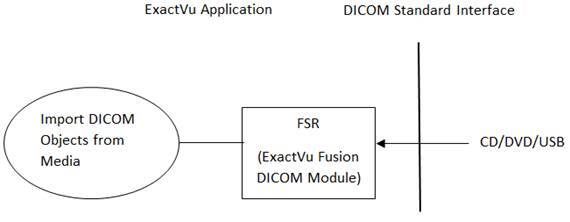 DICOM Conformance25-Fig2